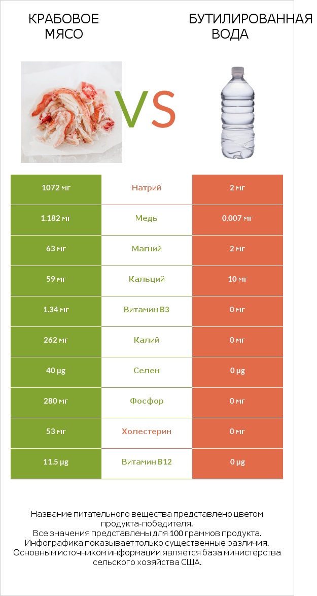 Крабовое мясо vs Бутилированная вода infographic