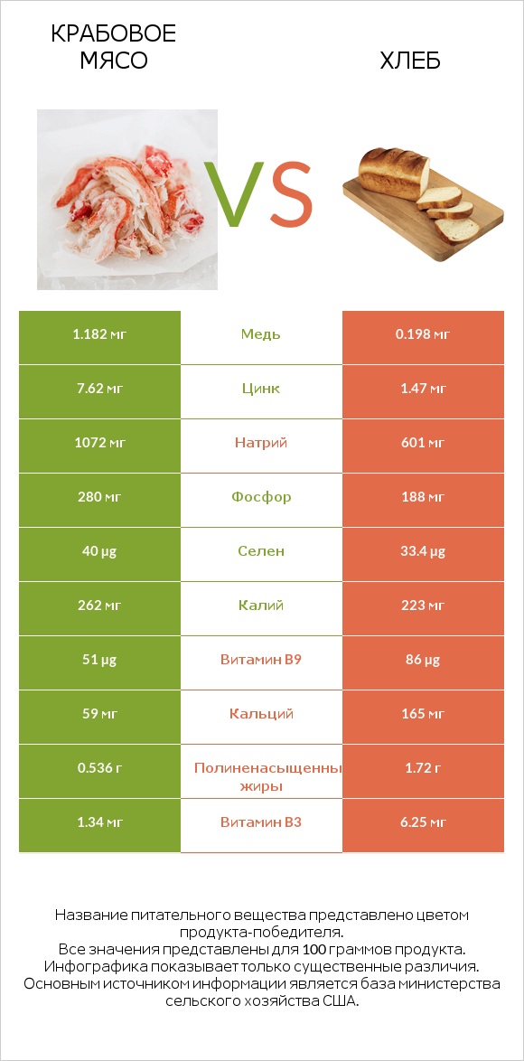 Крабовое мясо vs Хлеб infographic