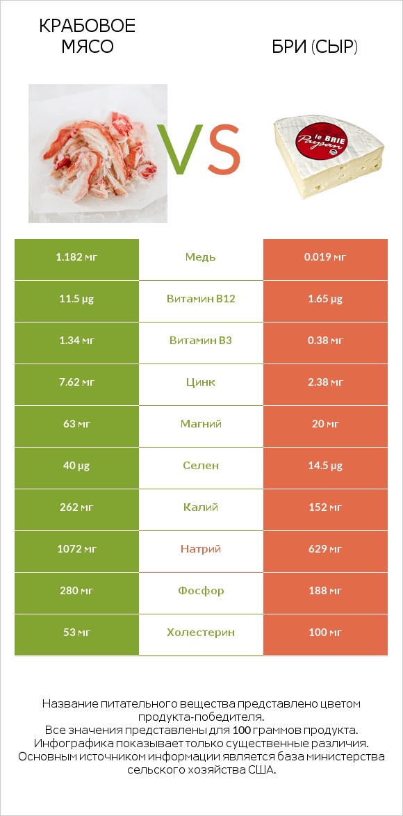 Крабовое мясо vs Бри (сыр) infographic