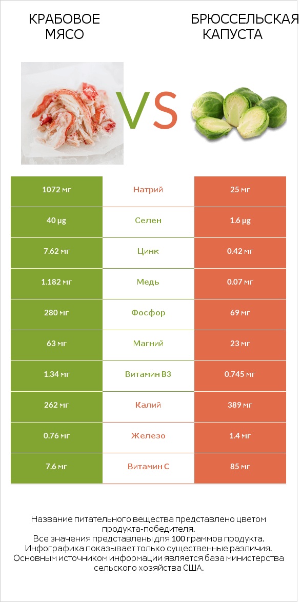 Крабовое мясо vs Брюссельская капуста infographic