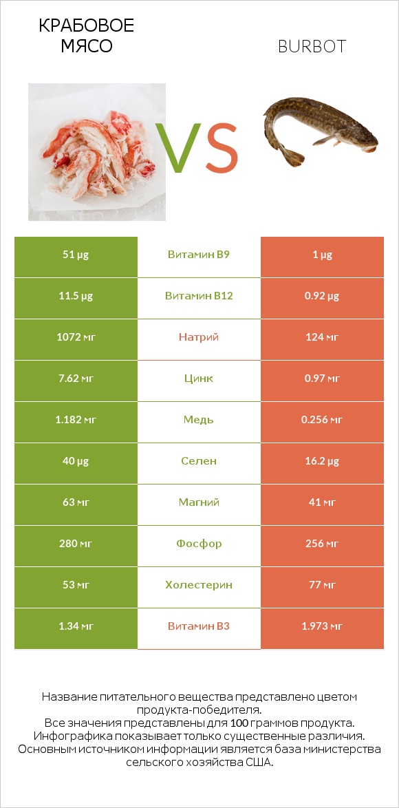 Крабовое мясо vs Burbot infographic