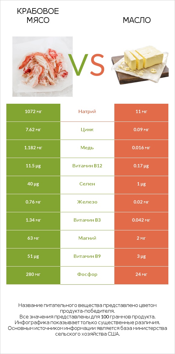 Крабовое мясо vs Масло infographic