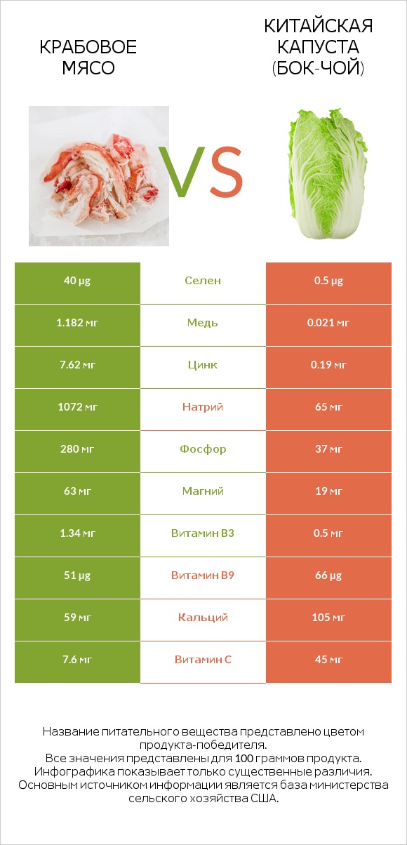 Крабовое мясо vs Китайская капуста (Бок-чой) infographic