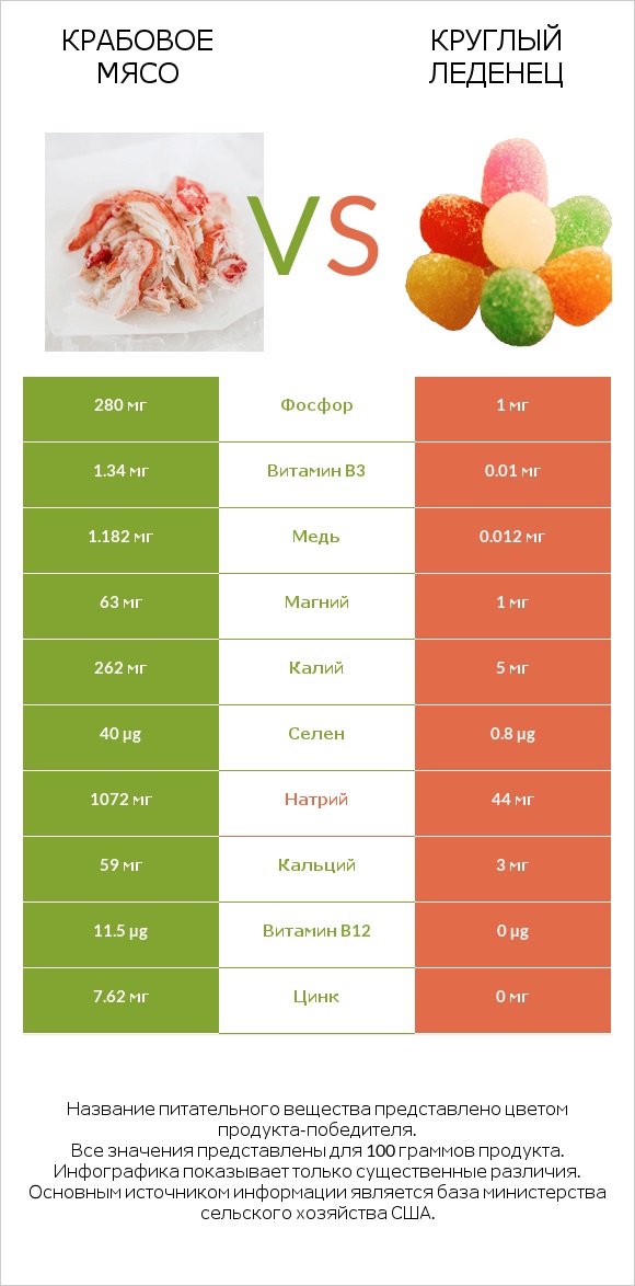 Крабовое мясо vs Круглый леденец infographic