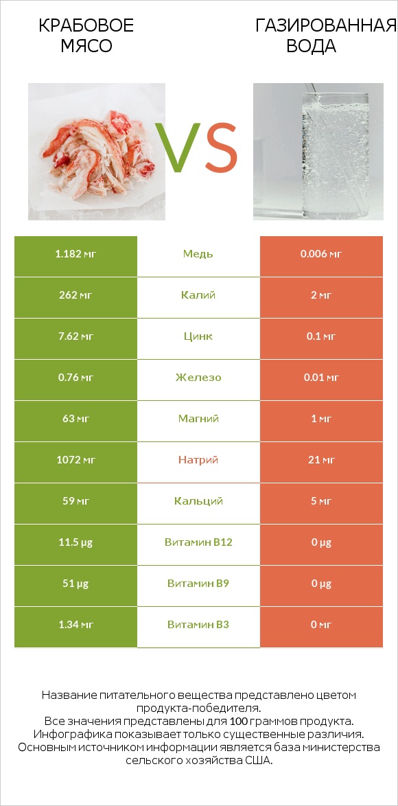 Крабовое мясо vs Газированная вода infographic