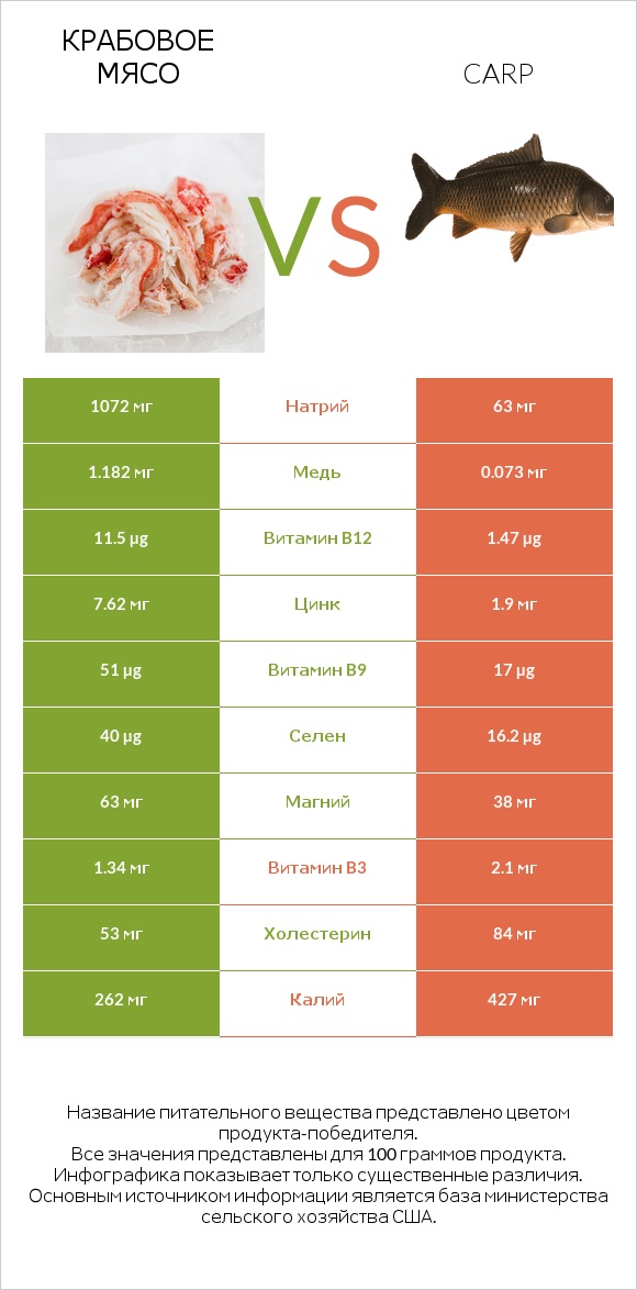 Крабовое мясо vs Carp infographic