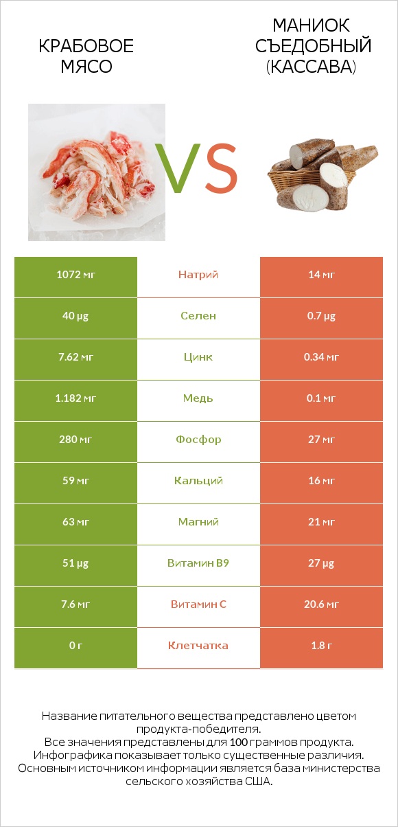 Крабовое мясо vs Маниок съедобный (кассава) infographic
