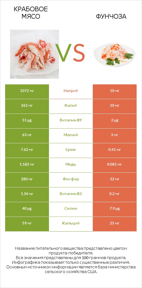 Крабовое мясо vs Фунчоза infographic