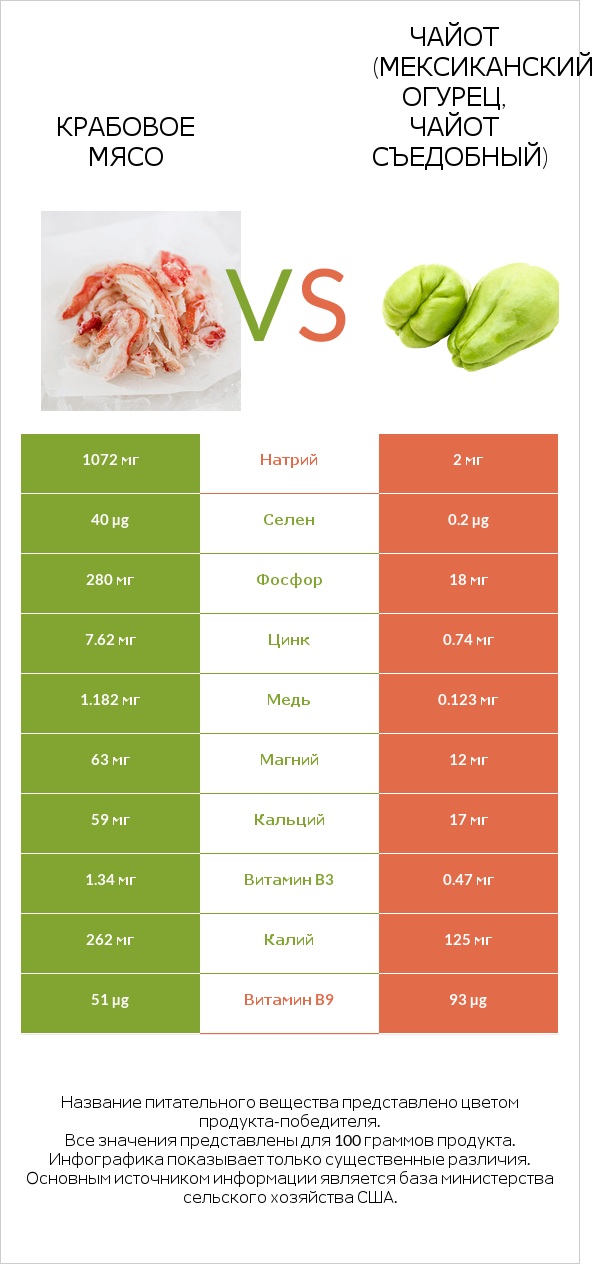 Крабовое мясо vs Чайот (мексиканский огурец, чайот съедобный) infographic