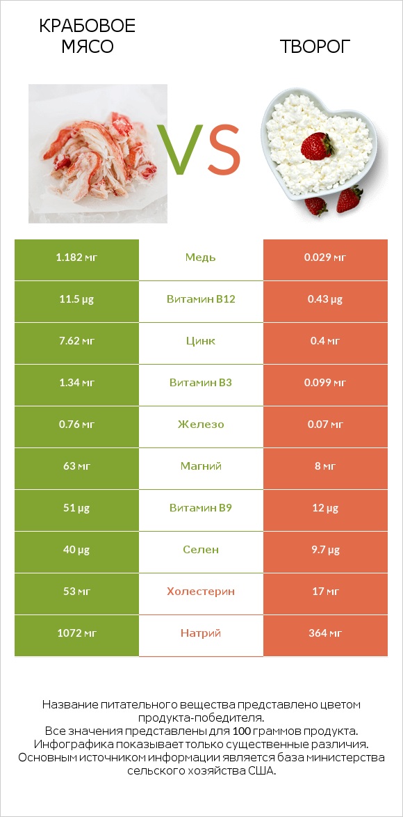 Крабовое мясо vs Творог infographic