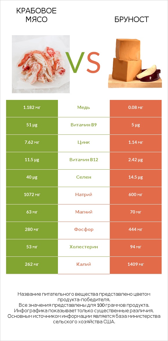 Крабовое мясо vs Бруност infographic