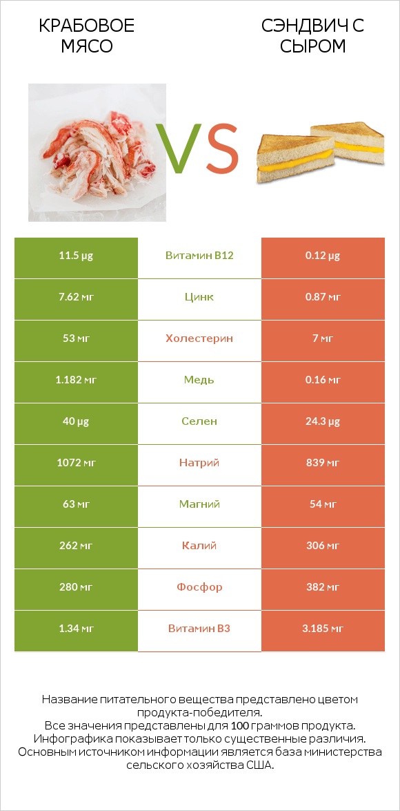 Крабовое мясо vs Сэндвич с сыром infographic