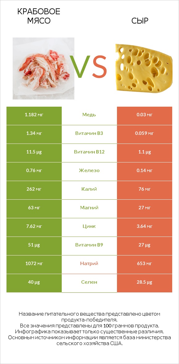 Крабовое мясо vs Сыр infographic