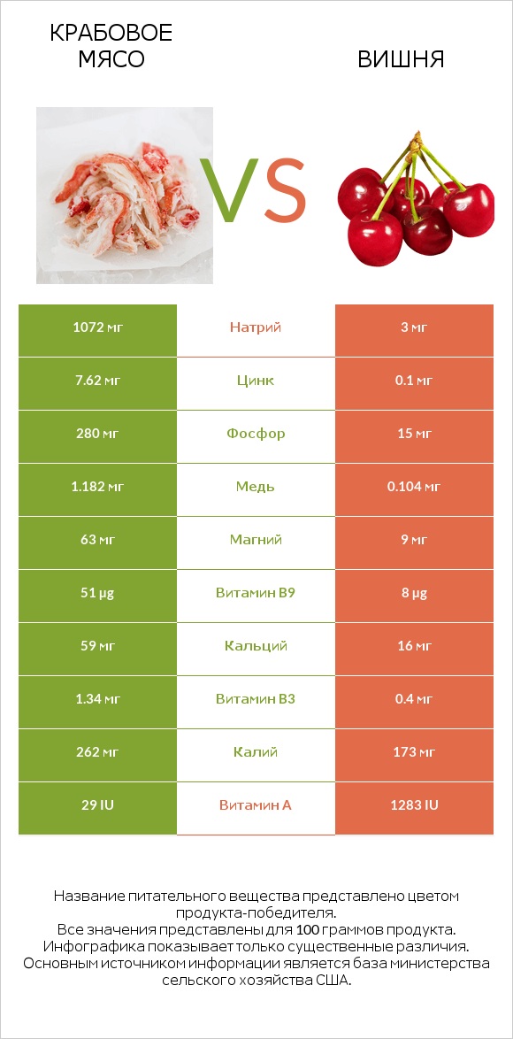 Крабовое мясо vs Вишня infographic