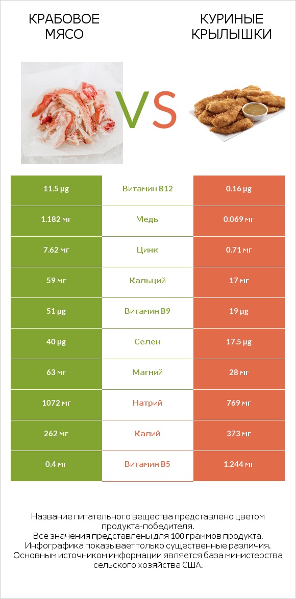 Крабовое мясо vs Куриные крылышки infographic