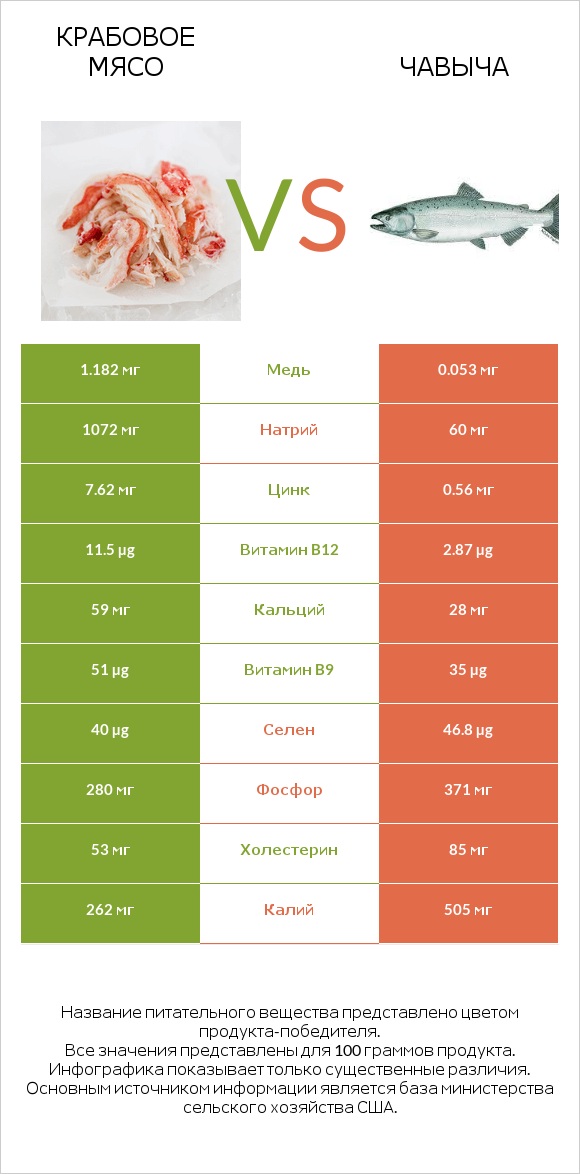 Крабовое мясо vs Чавыча infographic