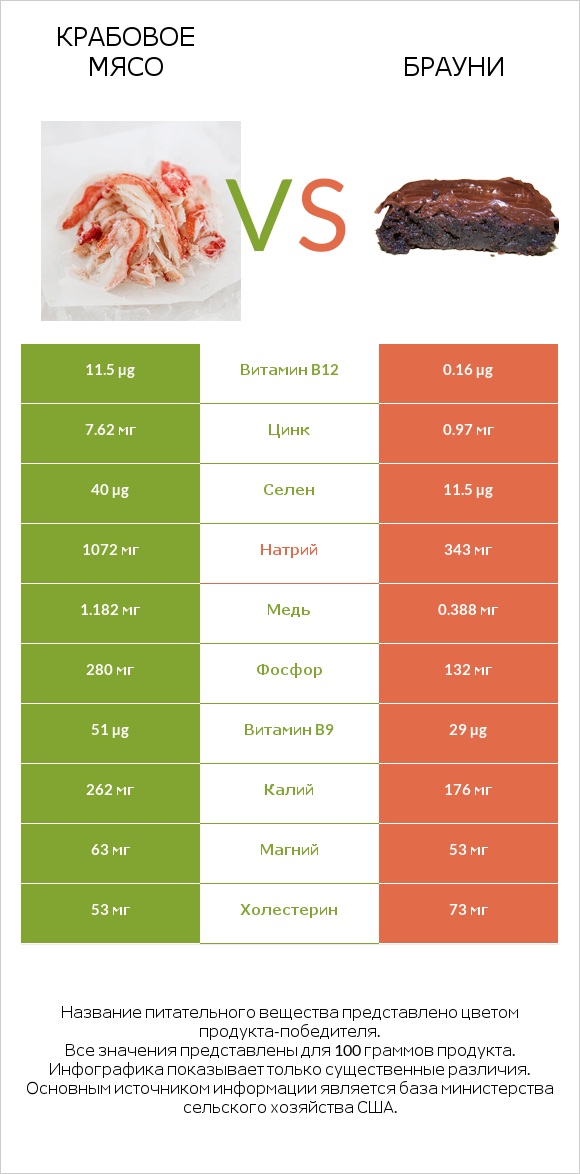 Крабовое мясо vs Брауни infographic