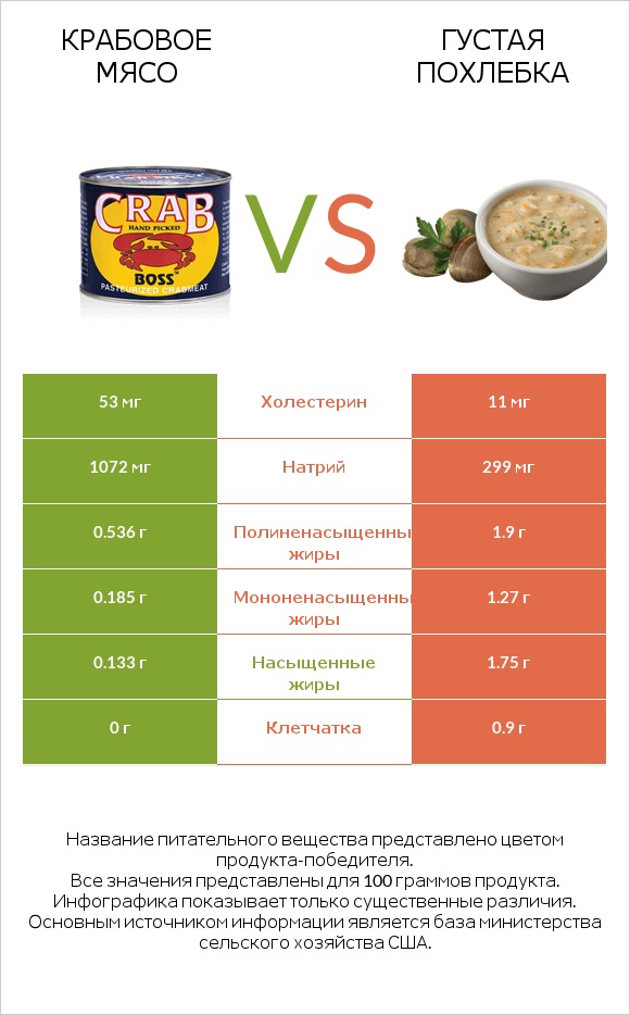 Крабовое мясо vs Густая похлебка infographic