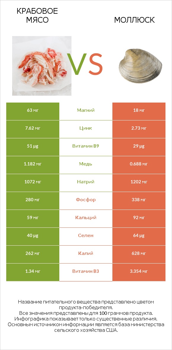 Крабовое мясо vs Моллюск infographic