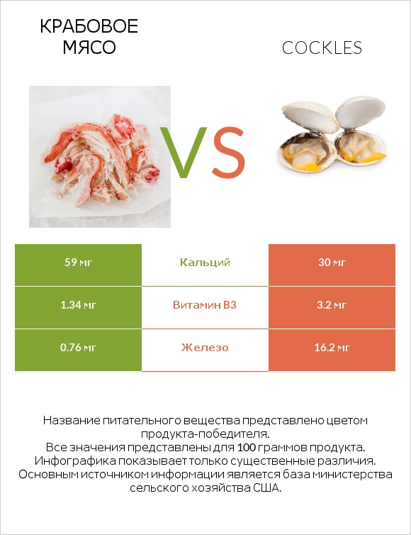 Крабовое мясо vs Cockles infographic