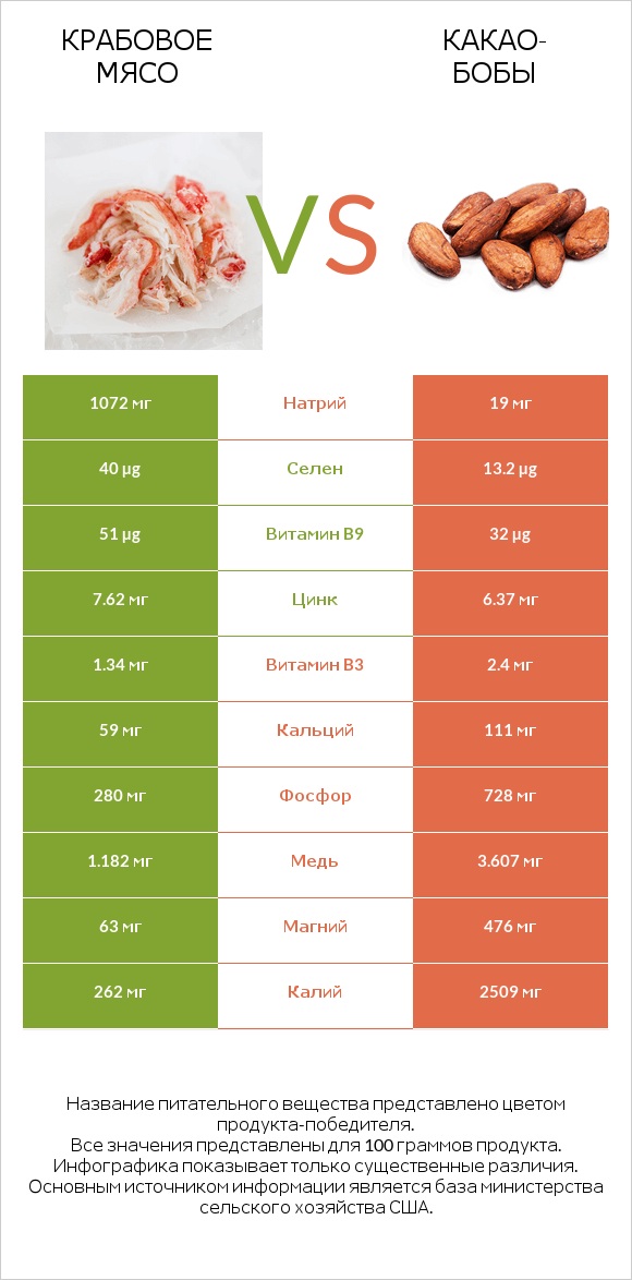 Крабовое мясо vs Какао-бобы infographic