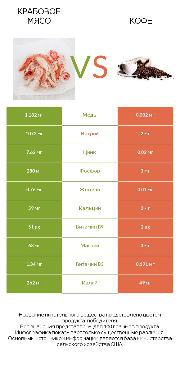 Крабовое мясо vs Кофе infographic