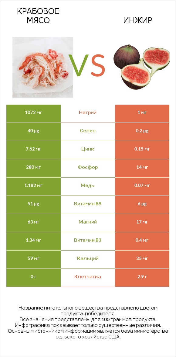 Крабовое мясо vs Инжир infographic