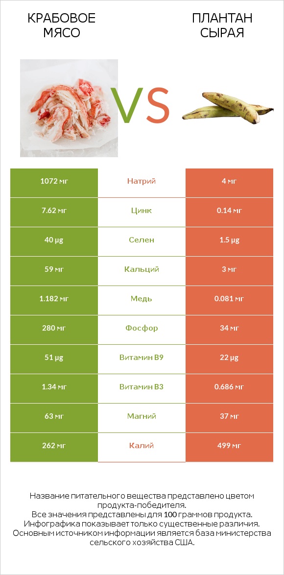 Крабовое мясо vs Плантан сырая infographic