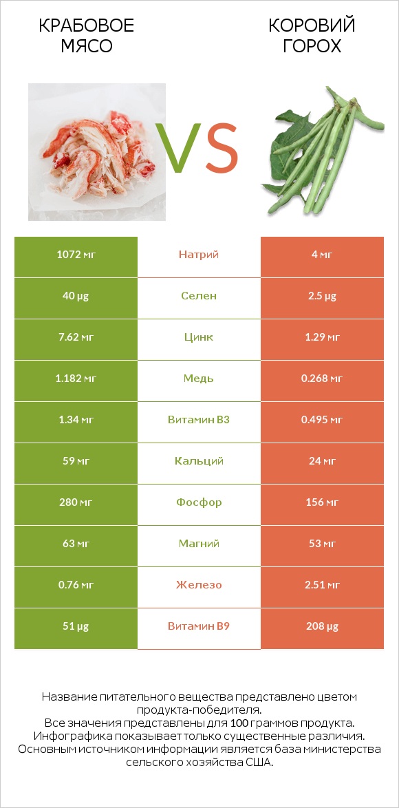 Крабовое мясо vs Коровий горох infographic