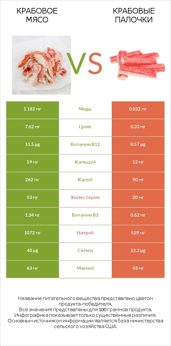 Крабовое мясо vs Крабовые палочки infographic