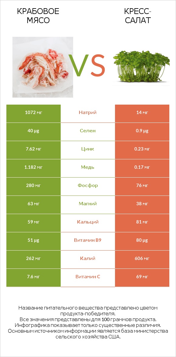 Крабовое мясо vs Кресс-салат infographic