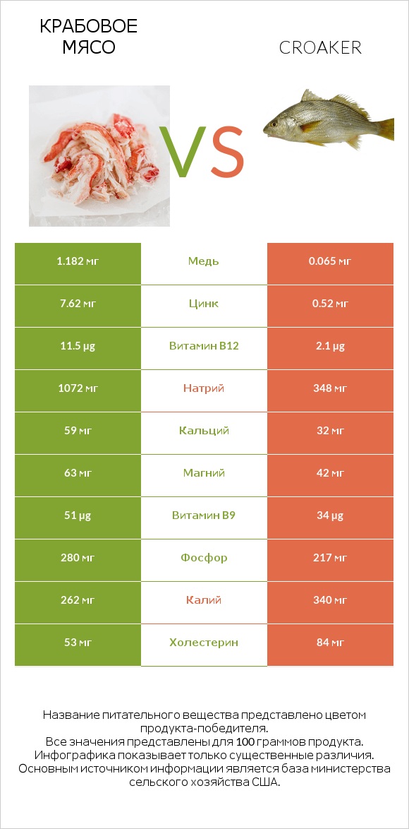 Крабовое мясо vs Croaker infographic