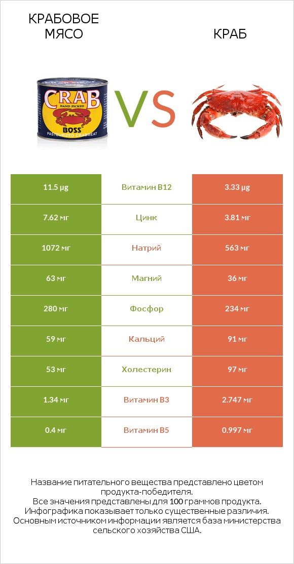 Крабовое мясо vs Краб infographic