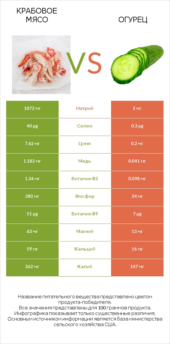 Крабовое мясо vs Огурец infographic