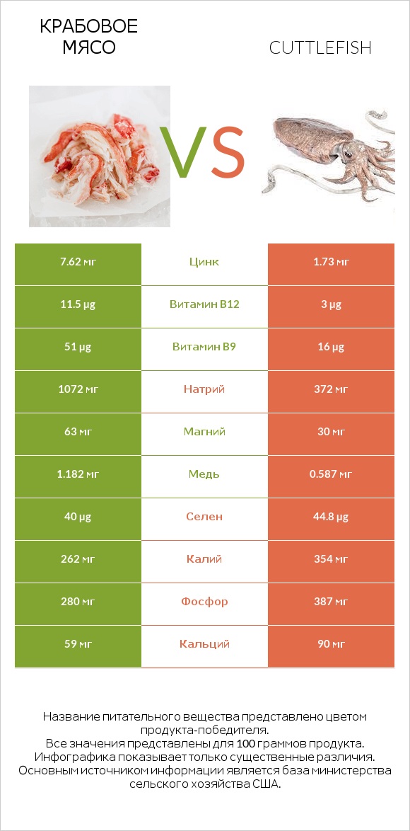 Крабовое мясо vs Cuttlefish infographic