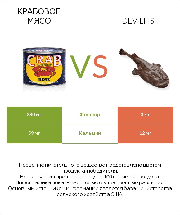 Крабовое мясо vs Devilfish infographic
