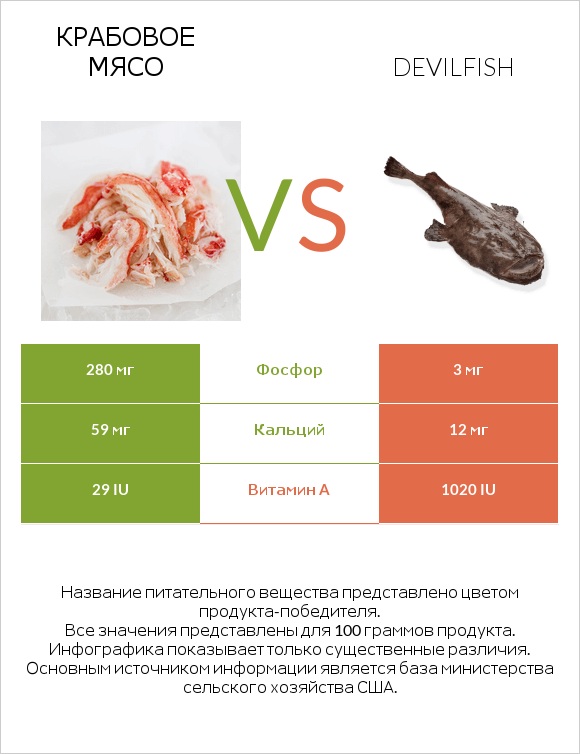 Крабовое мясо vs Devilfish infographic