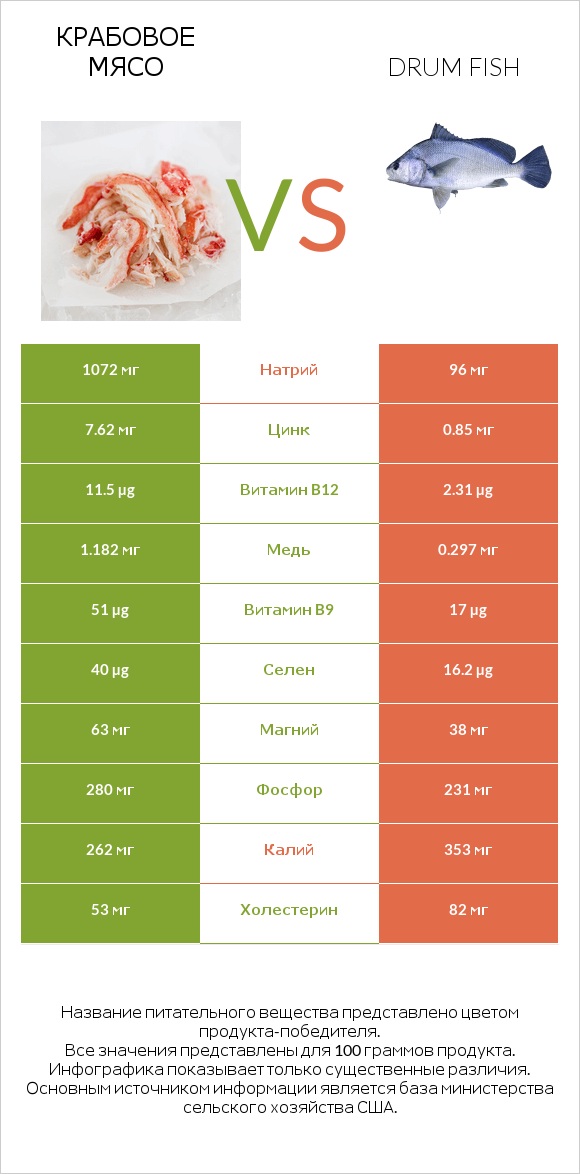 Крабовое мясо vs Drum fish infographic