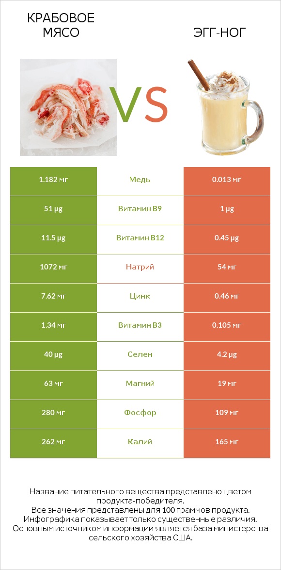 Крабовое мясо vs Эгг-ног infographic