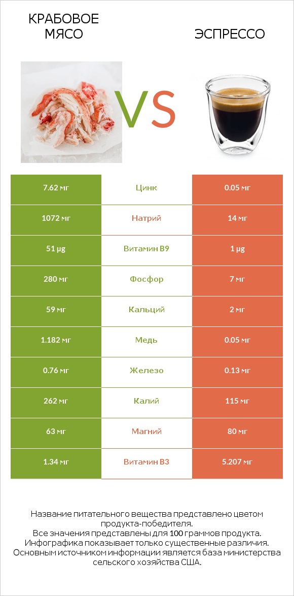 Крабовое мясо vs Эспрессо infographic