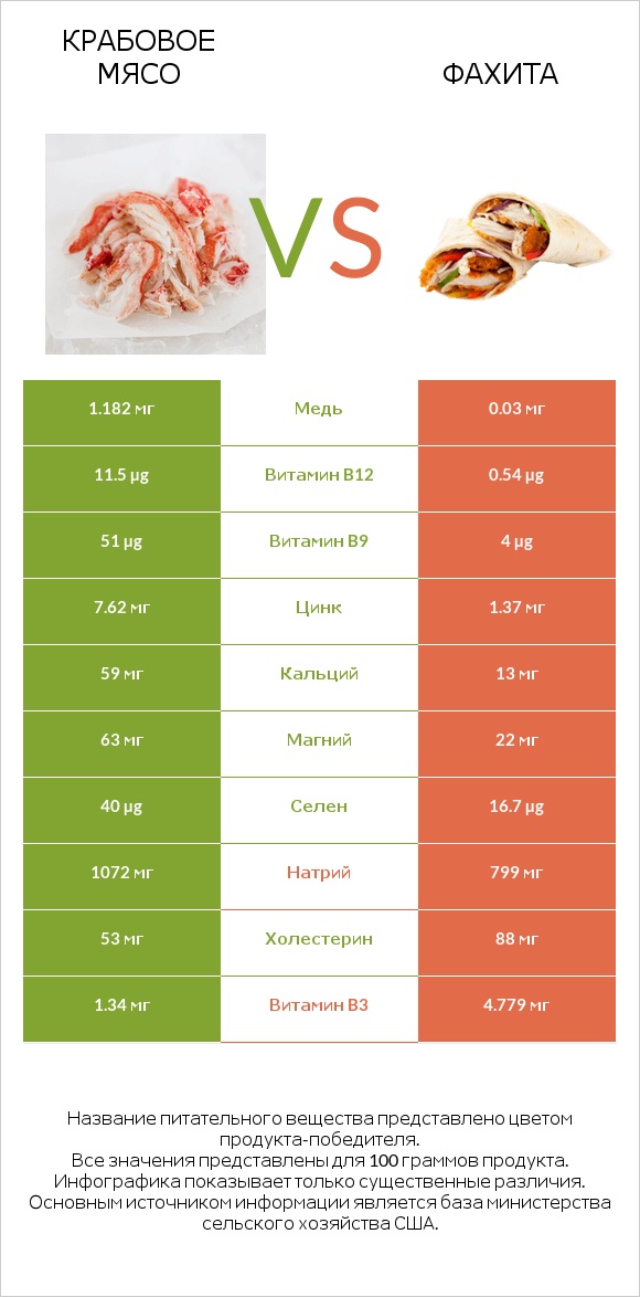 Крабовое мясо vs Фахита infographic