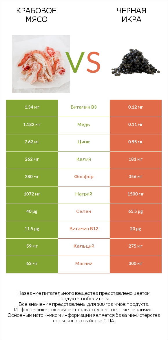 Крабовое мясо vs Чёрная икра infographic