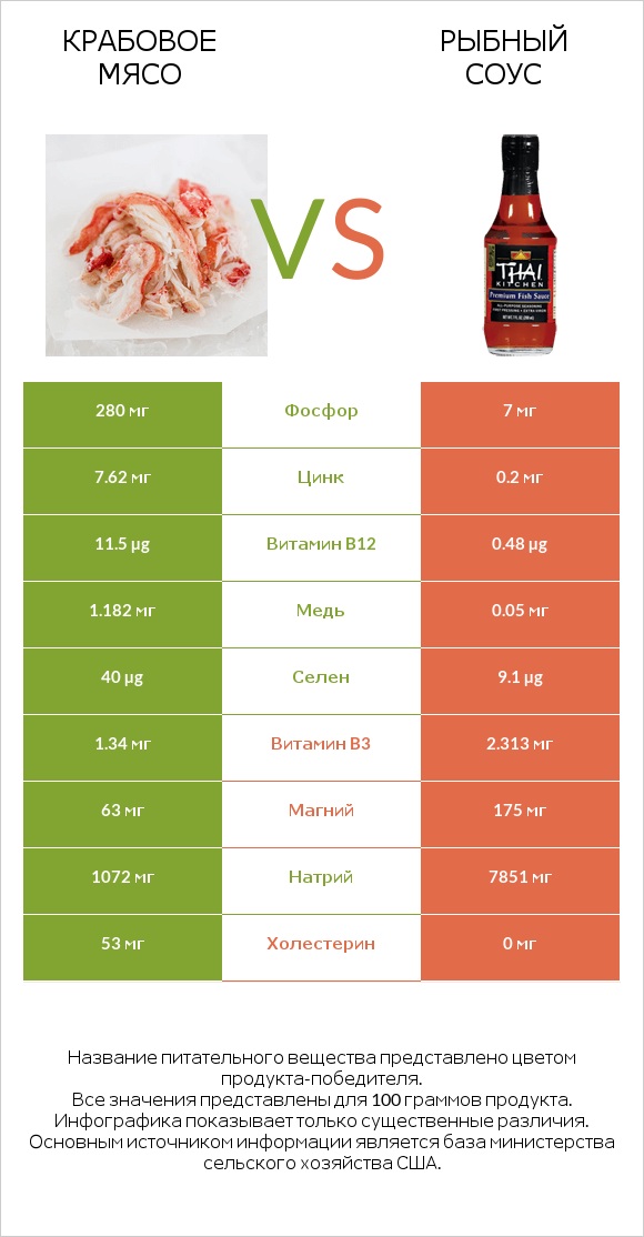 Крабовое мясо vs Рыбный соус infographic