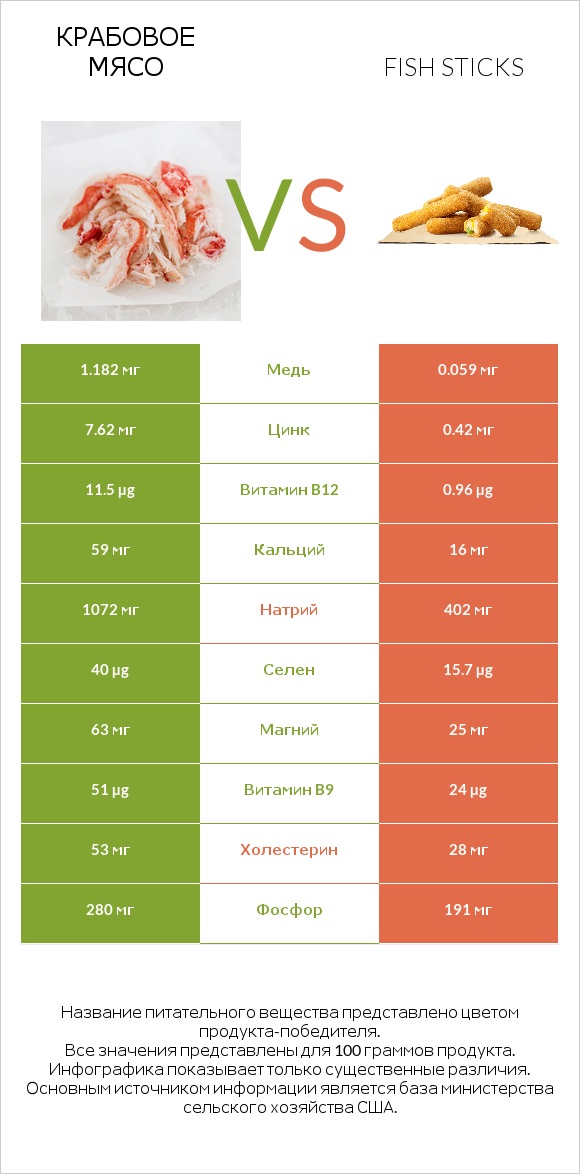 Крабовое мясо vs Fish sticks infographic