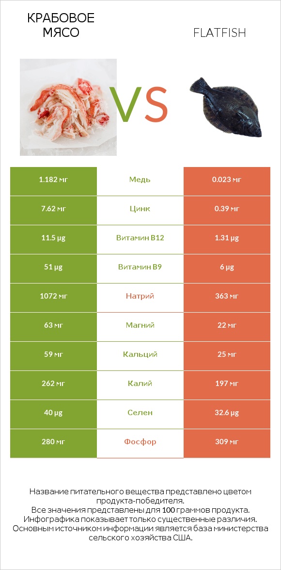 Крабовое мясо vs Flatfish infographic