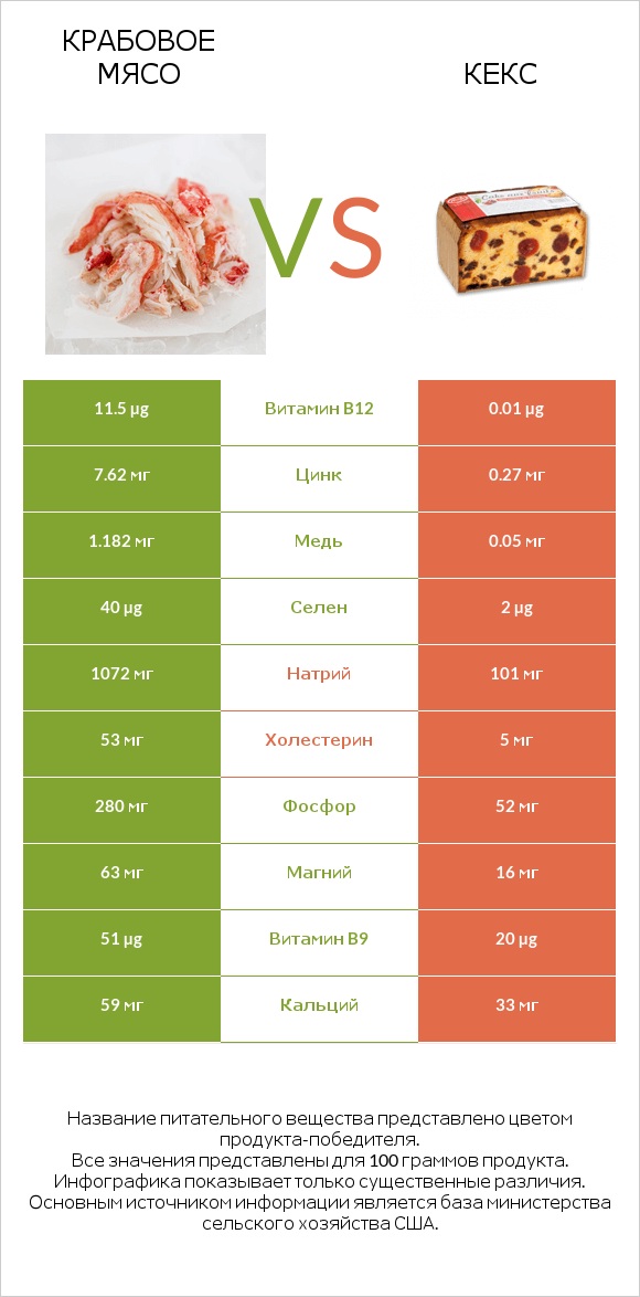 Крабовое мясо vs Кекс infographic