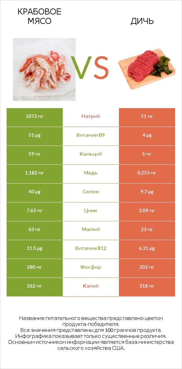 Крабовое мясо vs Дичь infographic