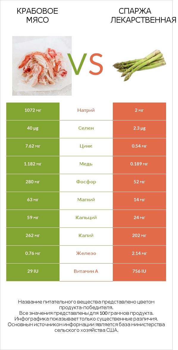 Крабовое мясо vs Спаржа лекарственная infographic
