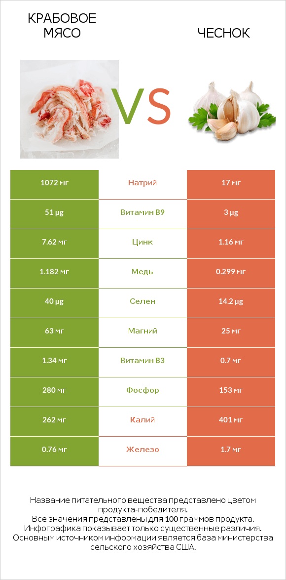 Крабовое мясо vs Чеснок infographic