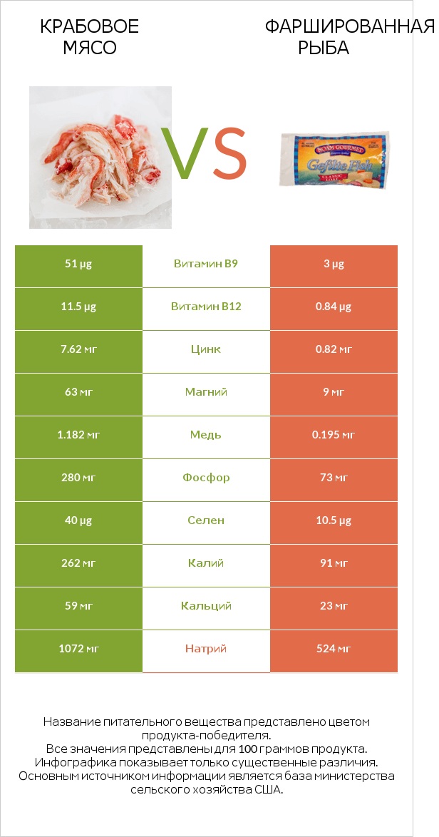 Крабовое мясо vs Фаршированная рыба infographic